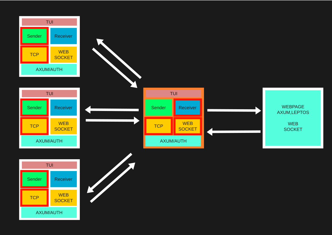 Concept of design
